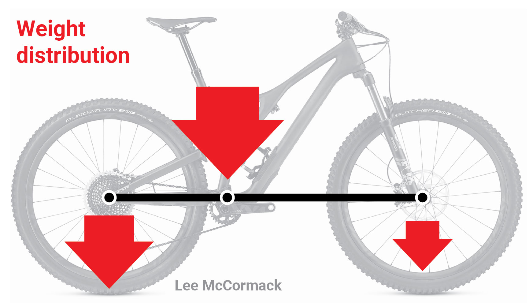 What’s it like to ride in the middle of your bike?